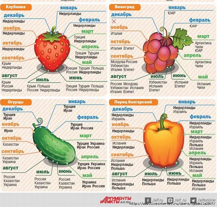 Таблица сезонности фруктов и ягод. Сезонные овощи. Сезонность овощей и фруктов таблица. Сезонные овощи и фрукты июль.