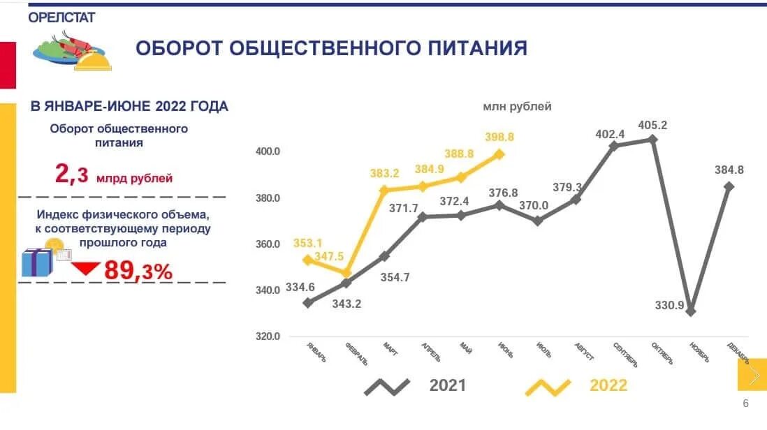 Оборот общественного питания. Динамика оборота общественного питания на 2022 год. Рынок общепита в России 2022. Динамика оборота общественного питания на 2023 год.