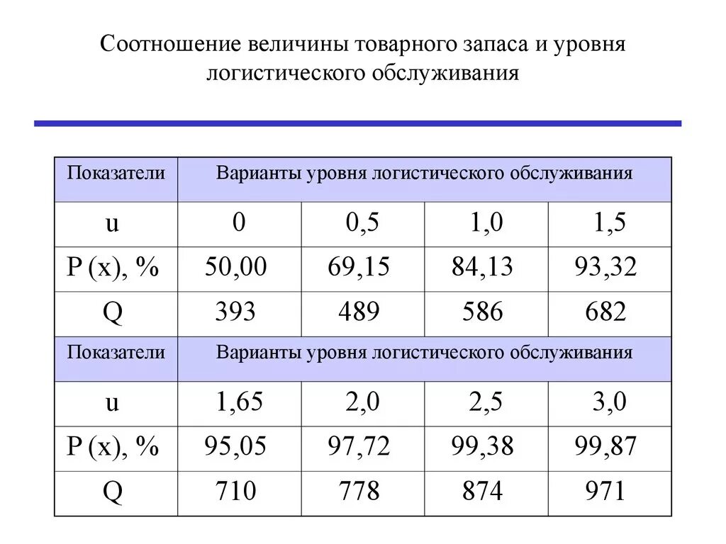 Величина коэффициента запаса. Коэффициент товарного запаса. Показатели товарных запасов. Коэффициент товарного запаса формула. Коэффициент товарного запаса КТЗ.