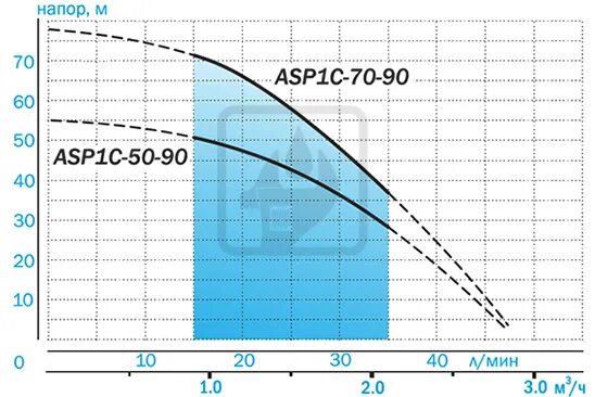 Asp 1c. Погружной насос aquario asp1c-50-90. гидравлический график насоса акварио asp 80. график насоса акварио. asp1e(c)-60-90.