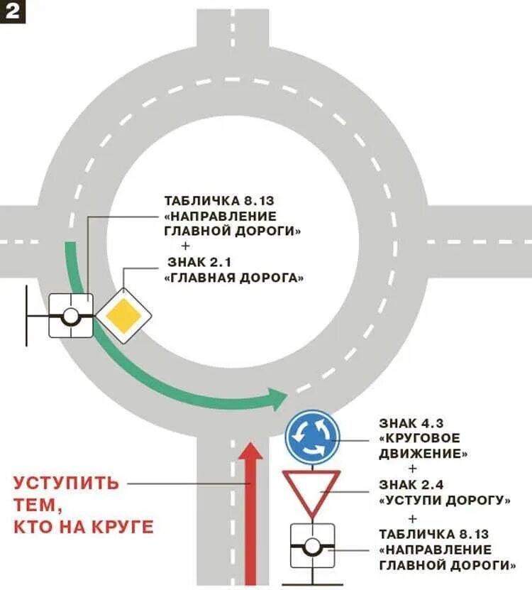 Является ли кольцевой. Дорожные знаки кругового движения с пояснениями. Знак круговое движение ПДД 2022. Перекресток, обозначенный знаком «круговое движение» (4.3). Проезд перекрестка с круговым движением 2022 схема.