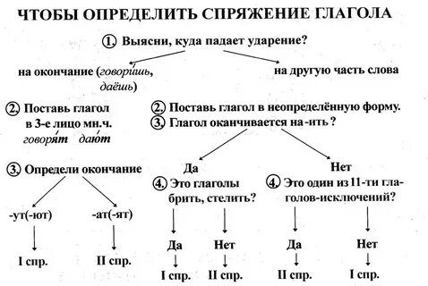 Спряжение глаголов памятка 4 класс