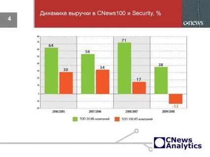 Динамика дат