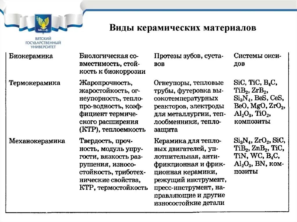 Классификация керамических материалов в стоматологии. Виды керамики. И применение. Виды керамики в материаловедении. Керамические материалы характеристика. Свойства керамических материалов