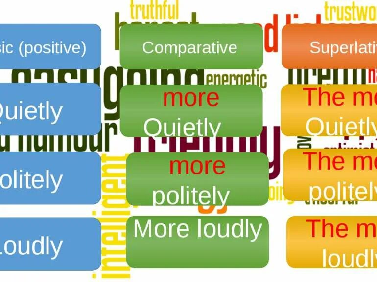 Quietly Comparative. Superlative adverbs. Наречие quietly. Positive comparative superlative