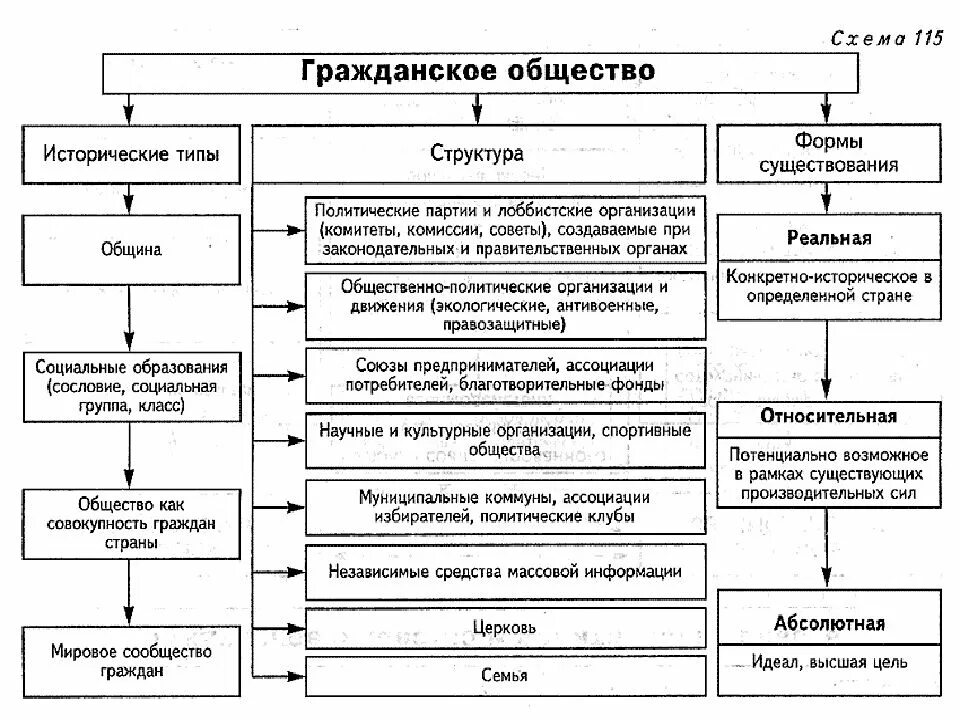 Развитие гражданского общества тип общества. Структура гражданского общества схема. структура гражданского общества рф схема. структура гражданского общества в россии схема. схема гражданское общество понятие и структура.