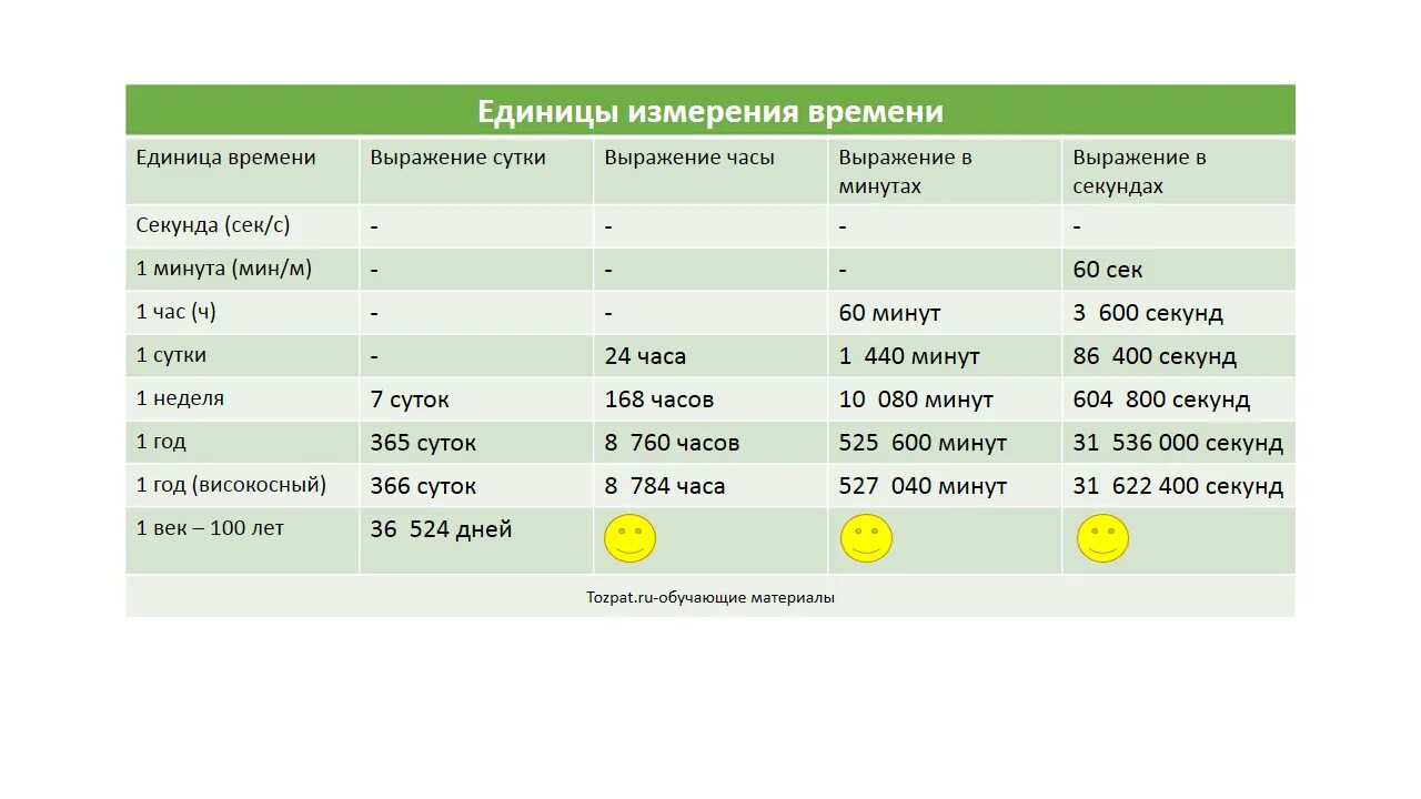 4 недели 3 суток перевести в сутки. Единицы измерения времени. Единицы измерения времени таблица. Основные единицы измерения времени. Единицы измерения времени часы.