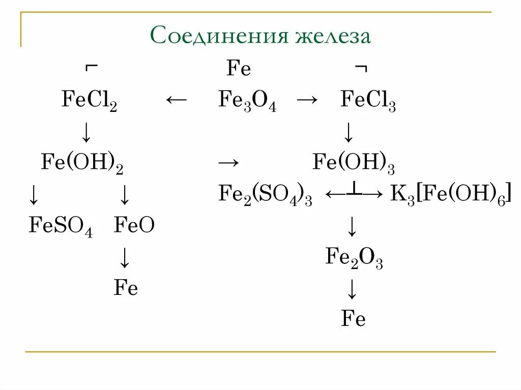 Соединения железа 9 класс химия. Железо формула соединения. Соединения железа таблица. Таблица по соединениям железа.