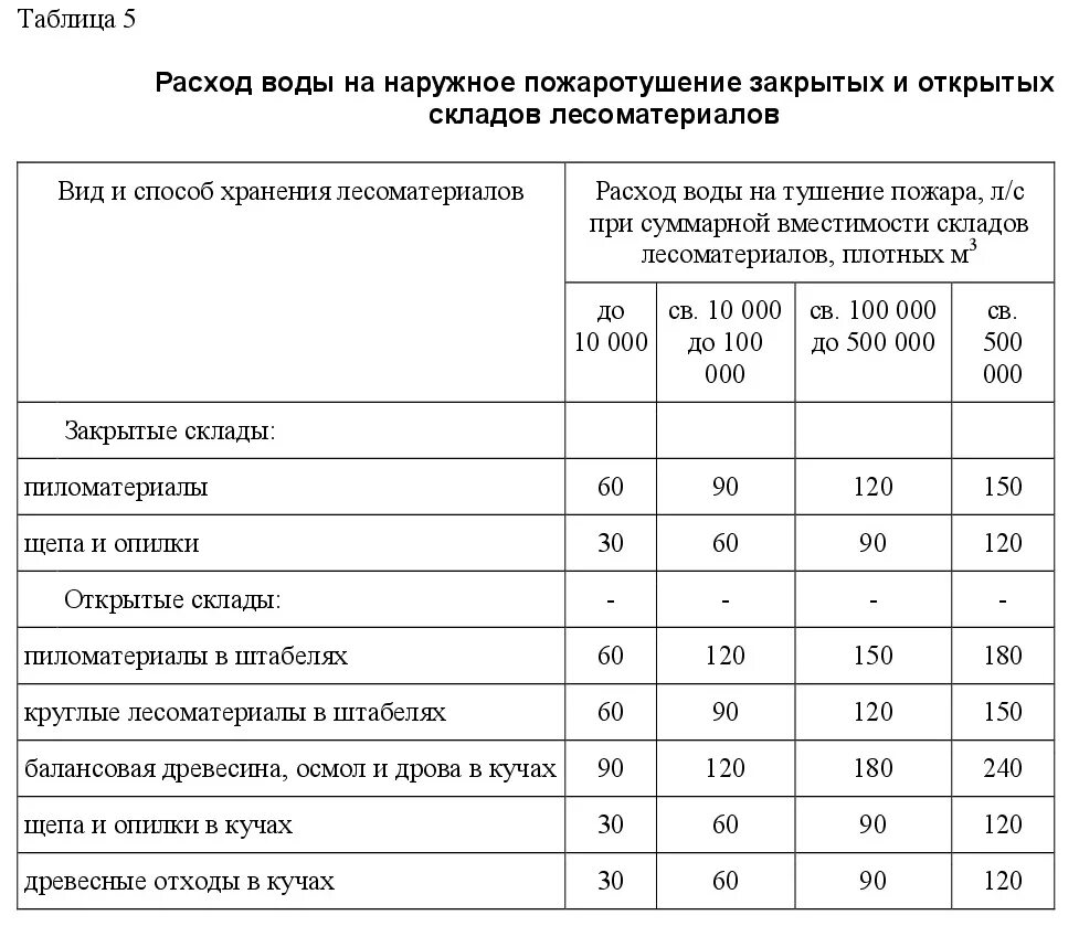 На 10 л воды расход. Наружное пожаротушение СП 8.13130.2020. Наружный противопожарный водопровод СП 8.13130.2020. Таблица №2сп8.13130.2020. Нормы расхода воды на внутреннее пожаротушение зданий.