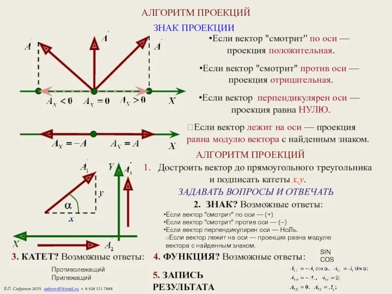 Проекции на оси координат. Как найти знак проекции вектора. Обозначение проекции. Знаки проекций векторов. Вектор перпендикулярен оси.