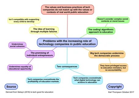 The role of technology