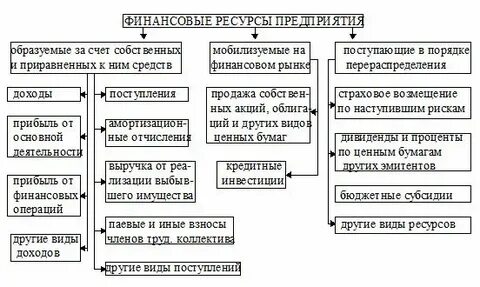 Финансовые ресурсы доход и прибыль