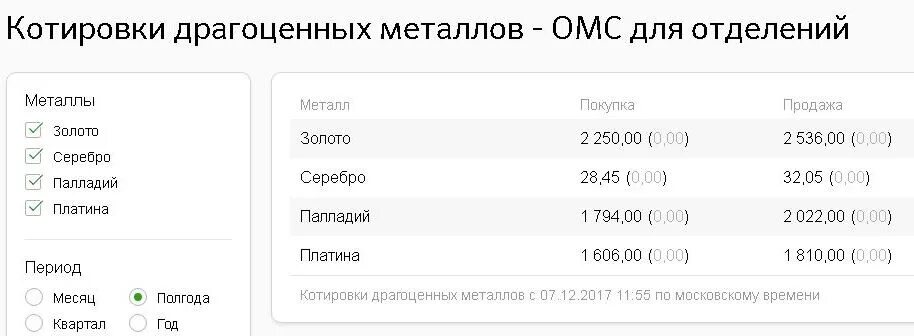 Котировки омс в сбербанке на сегодня. Котировки драгметаллов. Котировки драгметаллов Сбербанк. Котировки на драгметаллы. Котировки драгоценных металлов в Сбербанке.