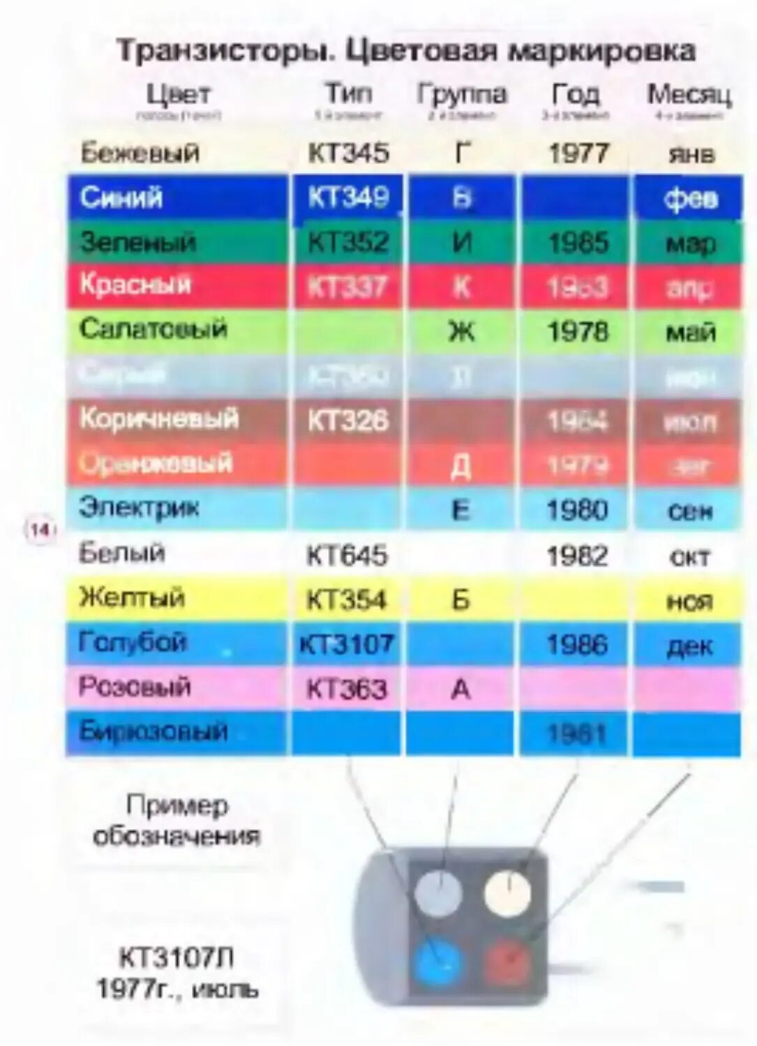 Цветная маркировка транзисторов отечественных кт. Кт3107 цветовая маркировка. Цветовая маркировка транзисторов кт. Кт645а маркировка транзистор цветовая. Расшифровка диодов