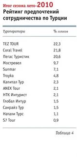 Рейтинг 2010