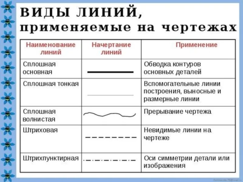 Основная линия произведения. Вспомогательные линии на чертеже. Линии чертежа пунктир. Виды линий. Пунктирная линия на чертеже.