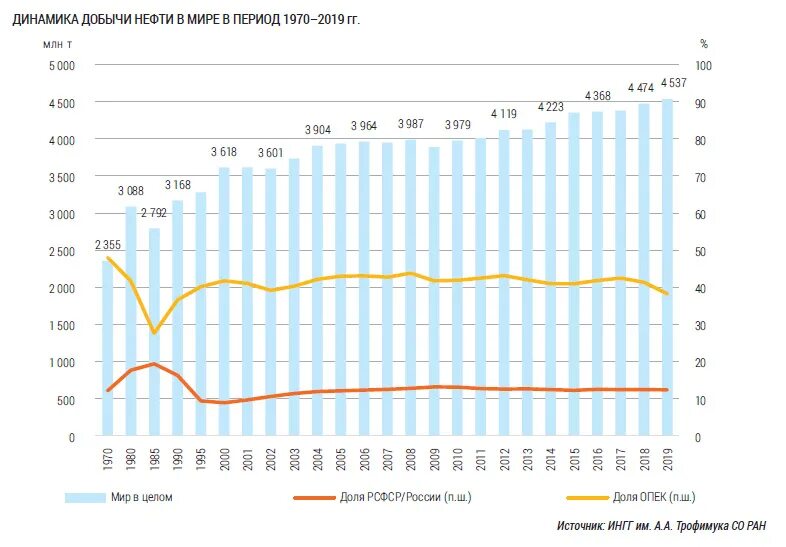 Динамика добычи нефти