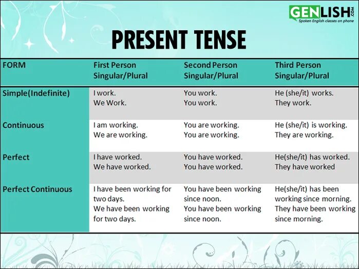 Английский present Tenses. Present Tenses таблица. Таблица времен английского. Present Tenses употребление. The work do at the moment