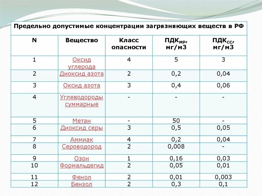 1 0 пдк. ПДК оксида азота в воздухе рабочей зоны. Диоксид углерода ПДК. ПДК И класс опасности вредных веществ. ПДК МР оксида углерода.