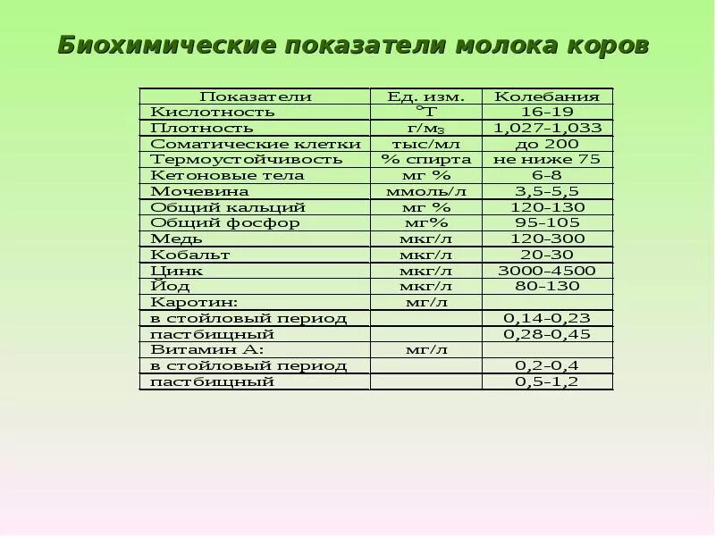 Показатели молока у коров. Общий анализ молока коровы. Нормальные показатели молока. Биохимические показатели молока. Какие нормы у коровы