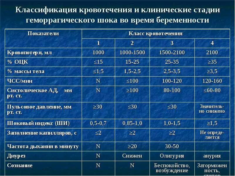 Острая кровопотеря шок. Геморрагический ШОК лабораторные показатели. Геморрагический ШОК кровопотеря. Объем потери крови при геморрагическом шоке. Стадии шока при кровопотере.