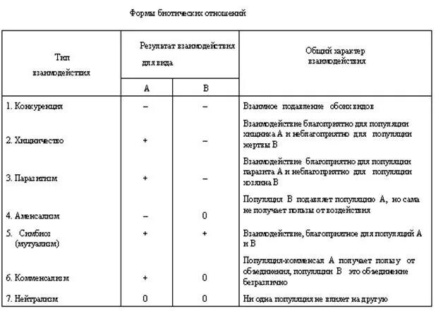 Различие между организмами. Тип биотических взаимоотношений организмов. Типы биотических взаимодействий таблица. Типы экологических взаимодействий таблица. Типы биотических взаимоотношений таблица.