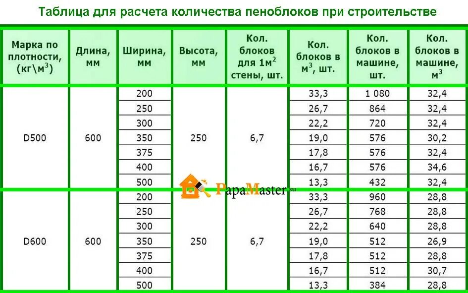 Калькулятор пеноблоков 600х300х200 для гаража. Таблица расчета пеноблоков на гараж. Рассчитать количество газосиликатных блоков на гараж. Калькулятор пеноблоков 600х300х200 для строительства бани.