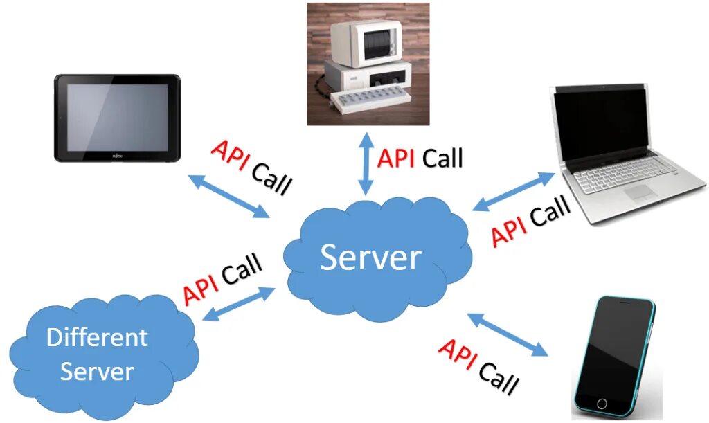 Апи сервера. Application Programming interface. API Интерфейс. What is API. API (application program interface.