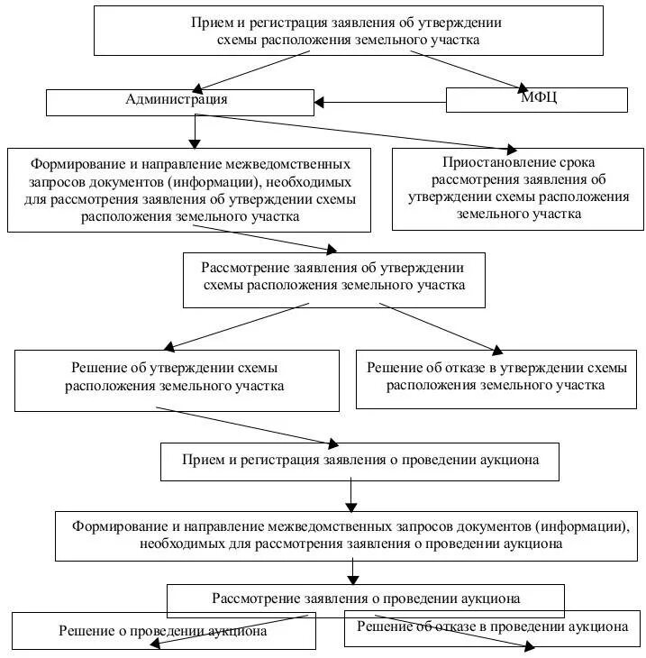 Получение участков в аренду. Схема предоставления земельного участка. Схема предоставления земельного участка без проведения торгов. Блок-схема проведения аукциона земельных участков. Порядок предоставления земельных участков на торгах схема.