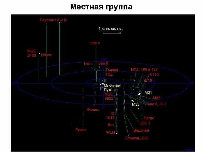 Расстояние до ближайшей галактики. Сверхскопление Девы Галактика Млечный путь. Местная группа галактик схема. Местная группа галактик Млечный путь.