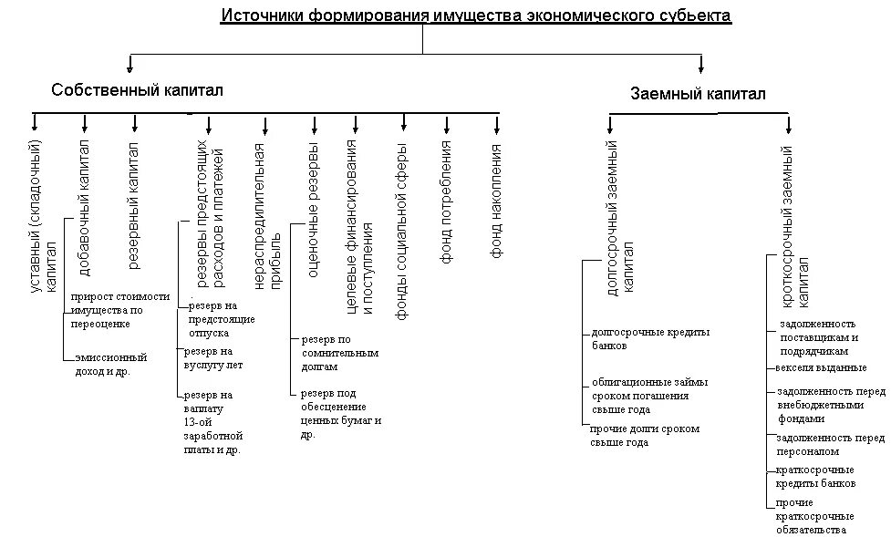 Группировка имущества организации по источникам формирования. Группировка имущества по видам и источникам образования. Классификация источников имущества организации. Группировка имущества по источникам образования таблица. Учреждение образование имущества