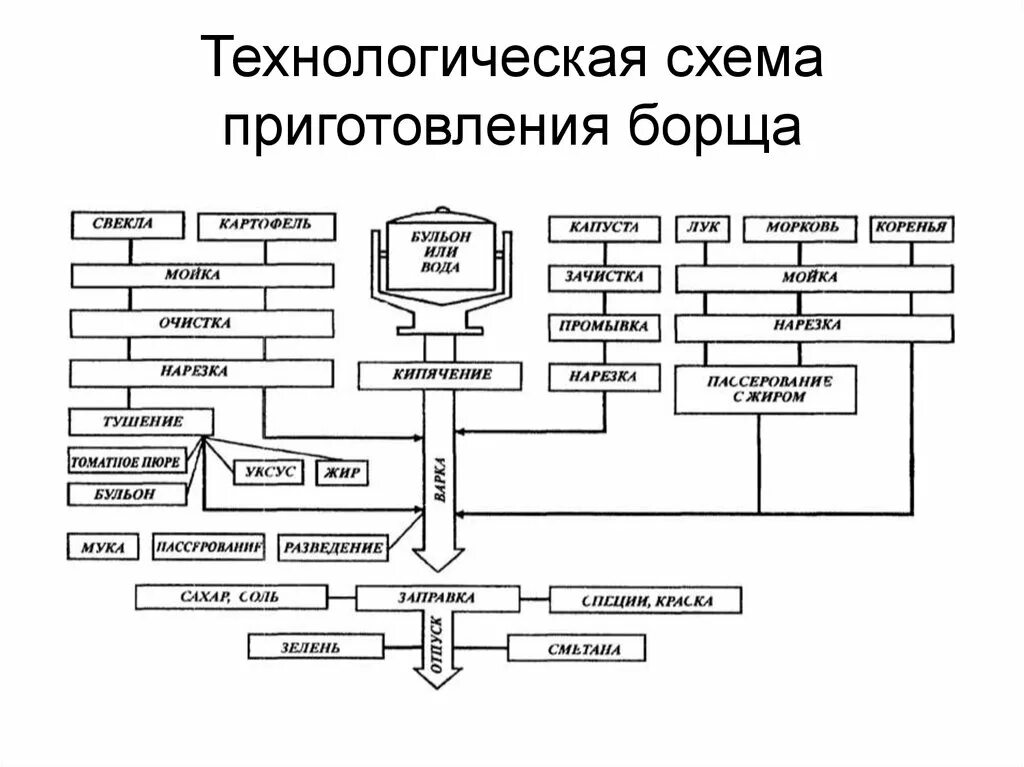 Технология приготовления капусты тушеной. Составьте технологическую схему приготовления борщей. схема приготовления заправочного супа борщ. аппаратно технологическая схема приготовления борща. составьте схему приготовления супа харчо.