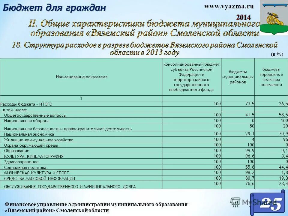 Наименование муниципального образования Смоленск. Бюджет Смоленска. Наименование субъекта (St). Индексы вяземского района