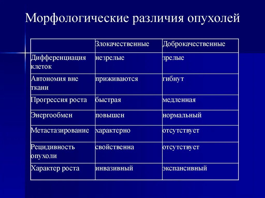 Клетка доброкачественной опухоли. Морфологические различия. Различия доброкачественных и злокачественных опухолей таблица. Морфологические отличия злокачественных и доброкачественных. Доброкачественные и злокачественные опухоли таблица.