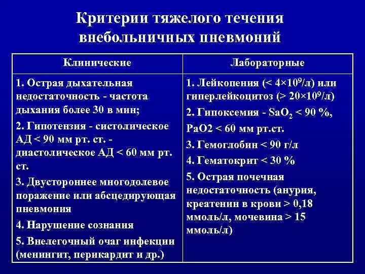 Внебольничная пневмония правосторонняя s7. Клинические симптомы внебольничной пневмонии. Клинические проявления внебольничной пневмонии. Критерии тяжелого течения внебольничной пневмонии. Легкое течение пневмонии