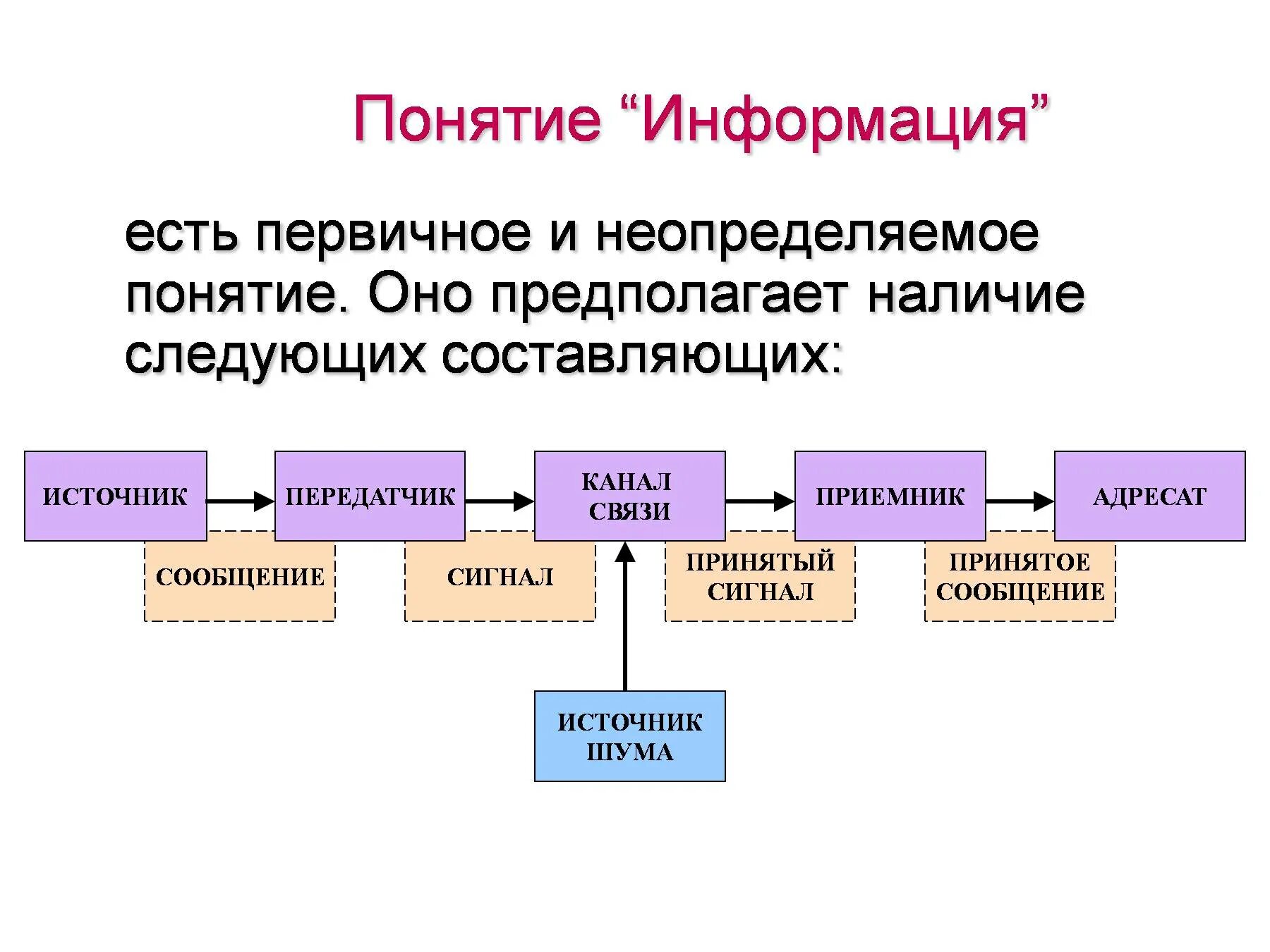 Составьте следующие