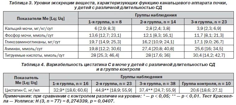Кальций в моче у ребенка. Показатели белка в моче. Анализ на оксалаты. Суточная моча на кальций и фосфор норма. Кальций в суточной моче норма.