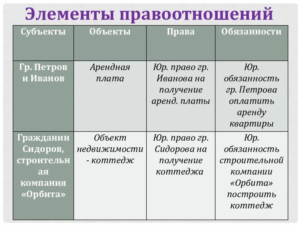 10 примеров правоотношений. Элементы правоотношений таблица. «правоотношение», его элементы и субъекты. элементы структуры правоотношений. структура правоотношений таблица.