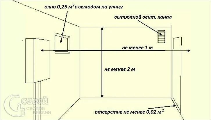 Норма площади котельной для газового котла в частном доме. Габариты котельной для газового котла в частном доме. Размер помещения для настенного газового котла. Нормы для котельной в частном доме с газовым котлом.