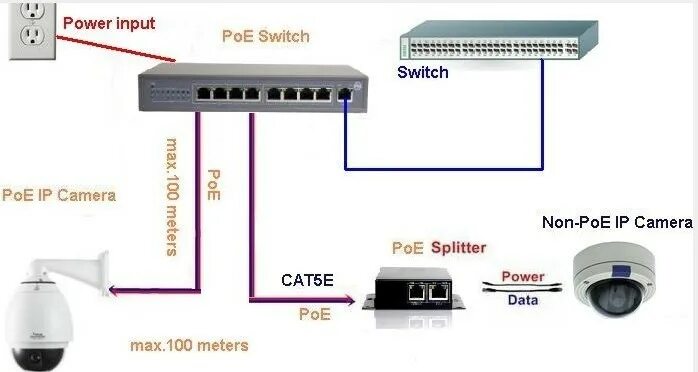 Poe бюджет. POE коммутатор для IP камер 1 порт. Коммутатор hiseeu48 b 8/16 POE IEEE 802, шт.. Коммутатор с POE 8 портов для видеонаблюдения схема подключения. POE коммутатор для IP камер с Uplink.