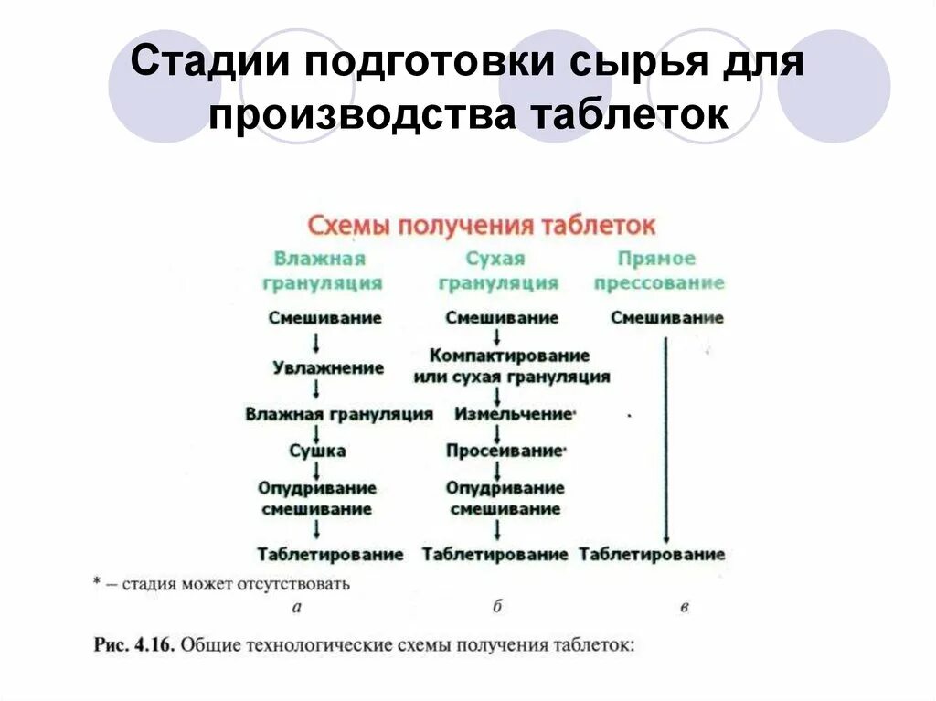 Изготовление твердых лекарственных форм. Технология производства твердых лекарственных форм. Технологическая схема изготовления твёрдых лекарственных форм. Технологическая схема подготовки сырья (этап «обработка рыбы»). Подготовка для дополнительного сырья к производству схема.