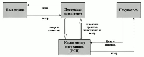 Комиссионными агентами. Комиссионная схема. Договор комиссии схема. Схема комиссионной торговли. Комитент и комиссионер схема.