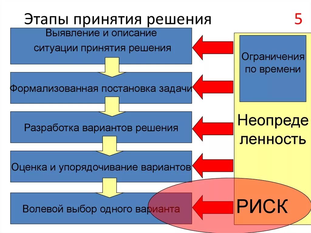 Во время процесса возможны. Этапы принятия ситуации. Талии принятия ситуации. Стадии принятия ситуации. Этапы принятия решений.