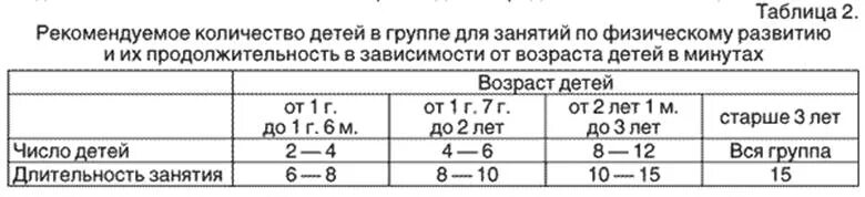 1 группа сколько. САНПИН Продолжительность занятий в ДОУ по возрастам. Длительность занятий в детском саду по САНПИН. Количество занятий физкультурой в ДОУ по САНПИН. Нормы САНПИН В детском саду по количеству детей.