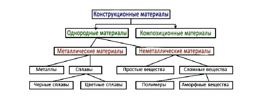 Процессы и операции формообразования ЛЕКЦИЯ-2 МАТЕРИАЛЫ ПРИМЕНЯЕМЫЕ В