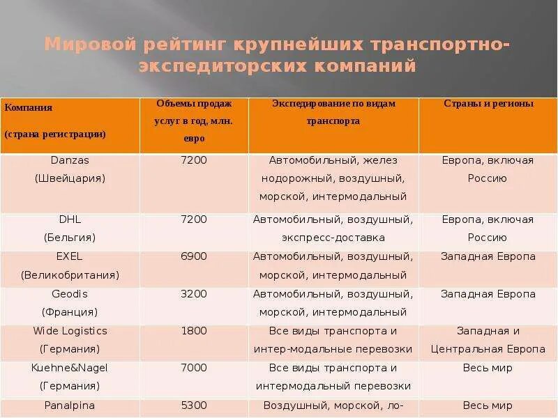 Самая большая транспортная компания. Названия транспортных компаний. Самая большая транспортная компания. Тарифы транспортных компаний. Рейтинг логистических компаний.