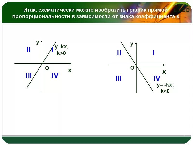 Что является прямой пропорциональностью. Угловой коэффициент прямой пропорциональности. Коэффициент прямой пропорциональности. График прямой пропорци. Прямая пропорциональность коэффициент к.