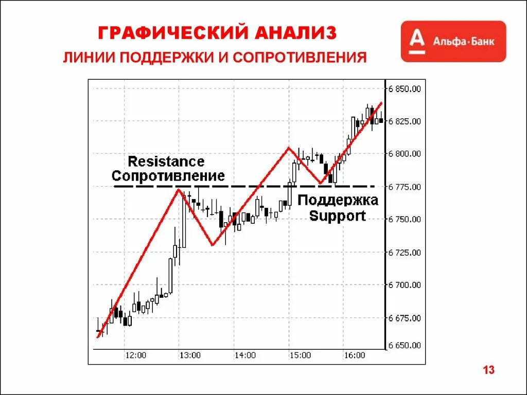 Графический анализ финансового рынка. Графический анализ. Графический метод анализа. Графики анализ. Графический анализ рынка.