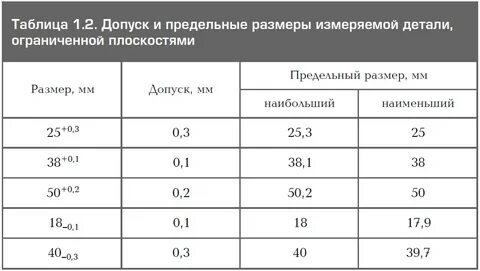 Отклонения детали допустимые размеры детали