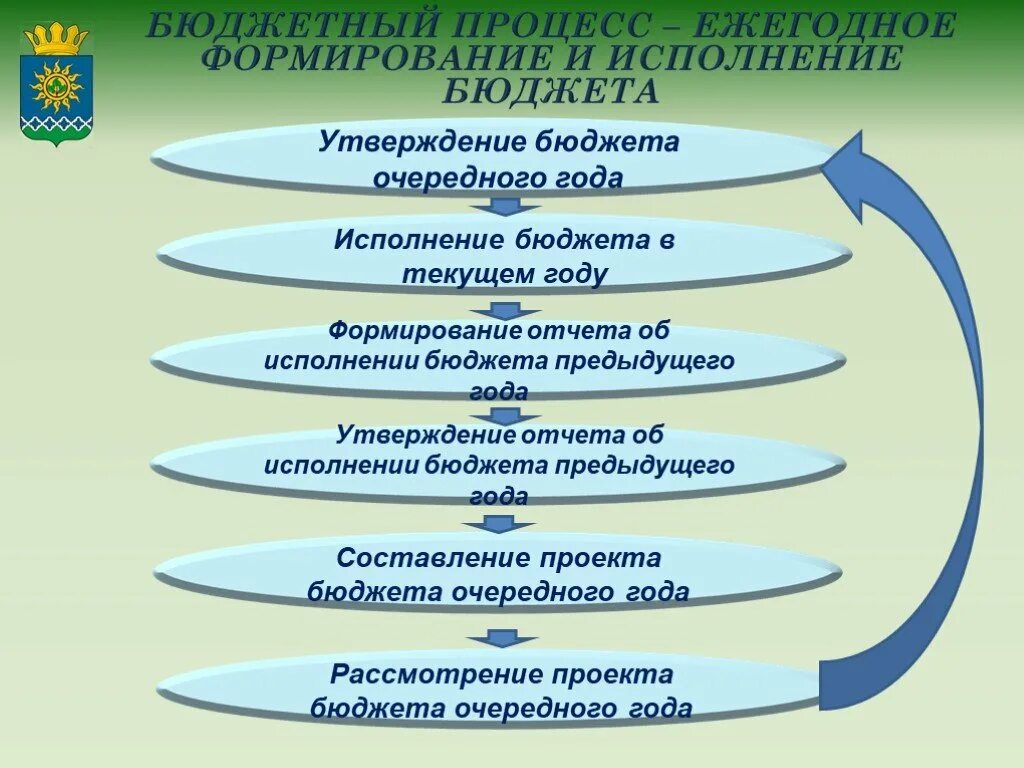 Формирование и утверждение бюджета. Исполнение бюджета презентация. исполнение бюджета слайды. презентация по исполнению бюджета. исполнение бюджета ppt.